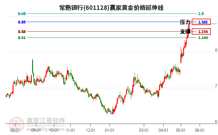 601128常熟银行黄金价格延伸线工具