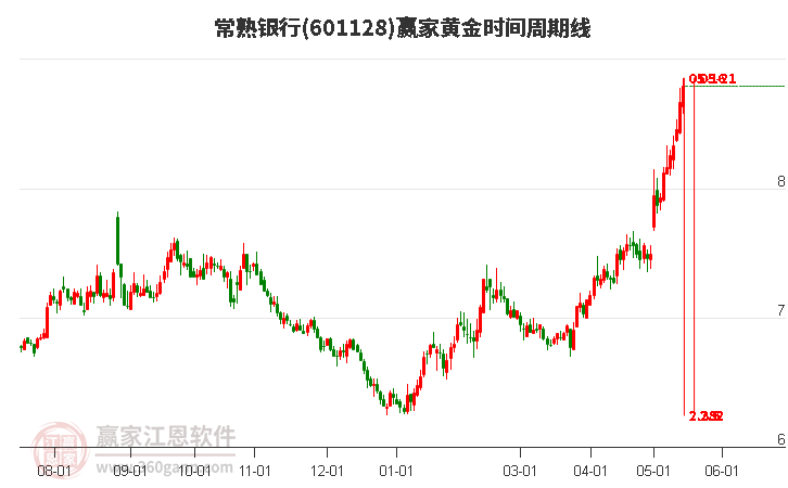 常熟银行(601128)形成顶部红三兵形态，到达黄金价格延伸线工具压力位8.85元下