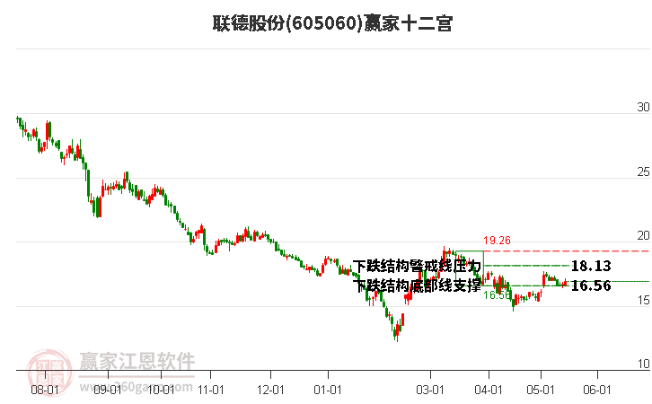 605060联德股份赢家十二宫工具