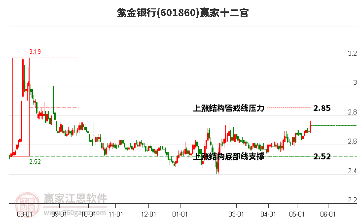 601860紫金銀行贏家十二宮工具