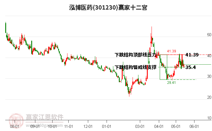 301230泓博醫藥贏家十二宮工具