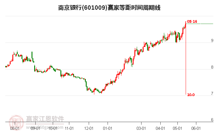 南京银行601009低开收阳线，近期处于上行趋势