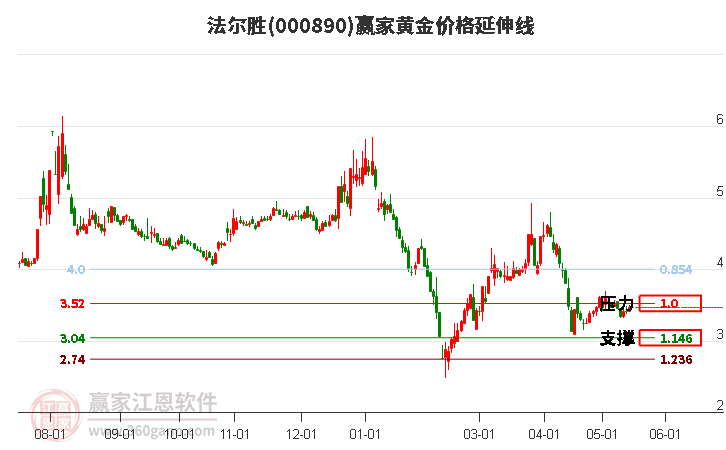 000890法尔胜黄金价格延伸线工具