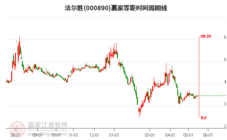 000890法尔胜等距时间周期线工具