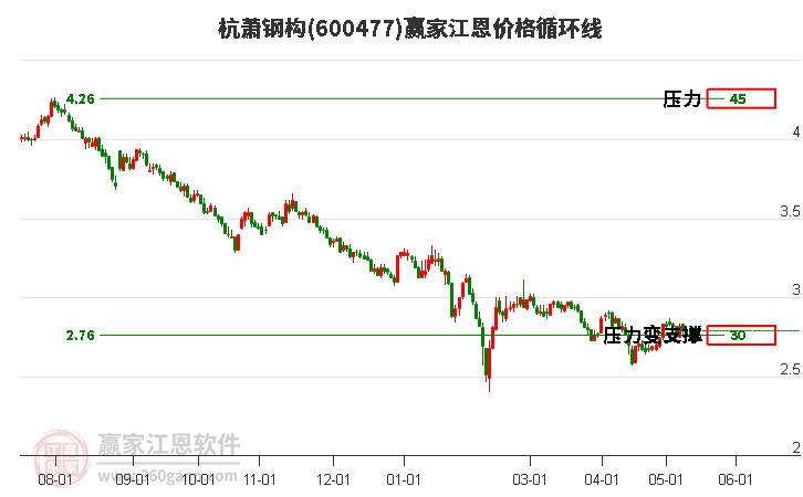 600477杭蕭鋼構(gòu)江恩價(jià)格循環(huán)線工具 600477杭蕭鋼構(gòu)江恩價(jià)格循環(huán)線工具