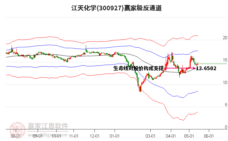 300927江天化學(xué)贏家極反通道工具 300927江天化學(xué)贏家極反通道工具