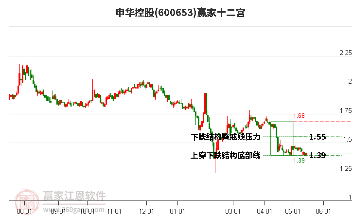 600653申华控股赢家十二宫工具