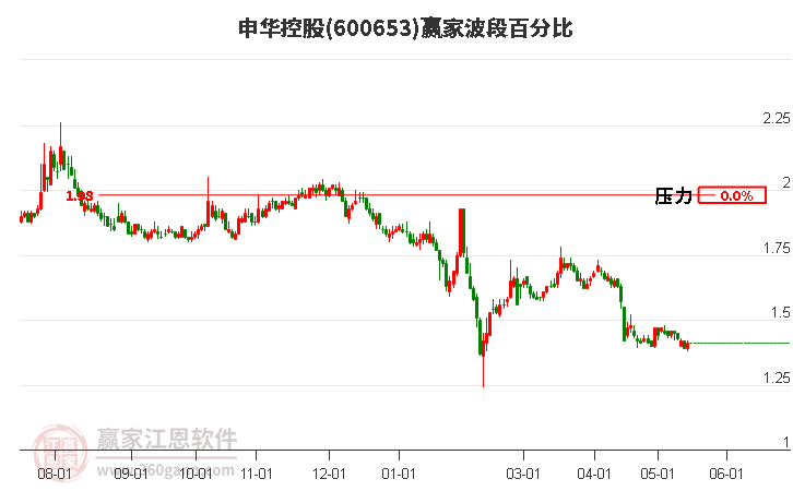 600653申华控股波段百分比工具