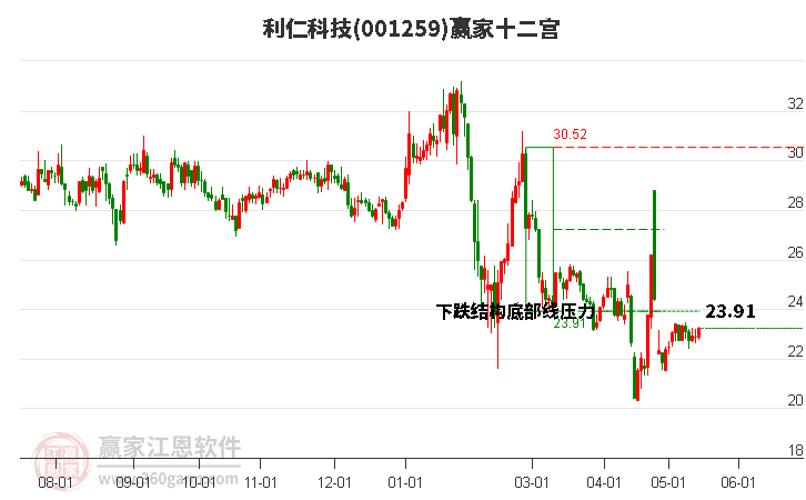 001259利仁科技赢家十二宫工具