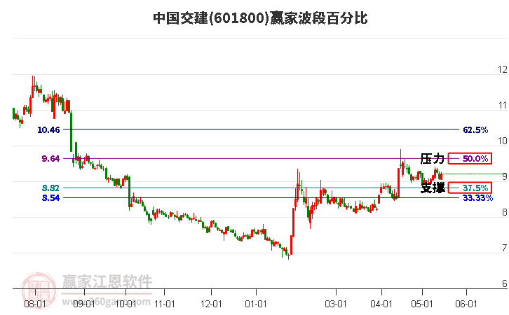 601800中國交建波段百分比工具 601800中國交建波段百分比工具