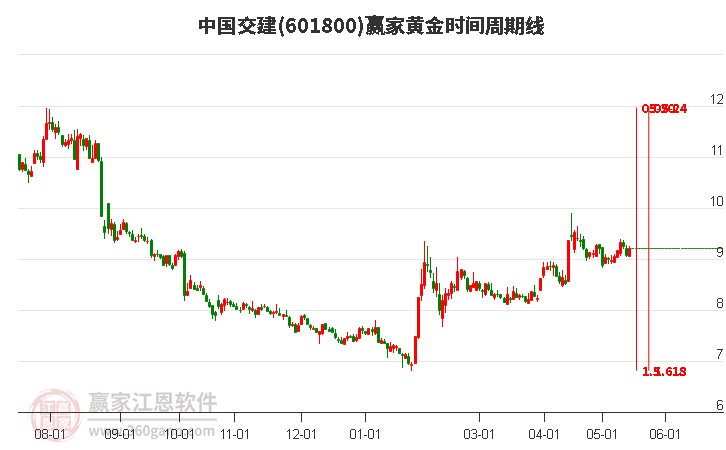 601800中國交建黃金時(shí)間周期線工具 601800中國交建黃金時(shí)間周期線工具