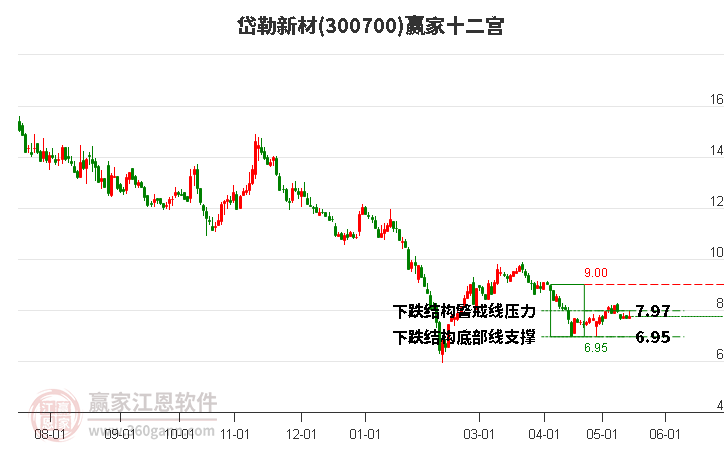 300700岱勒新材赢家十二宫工具