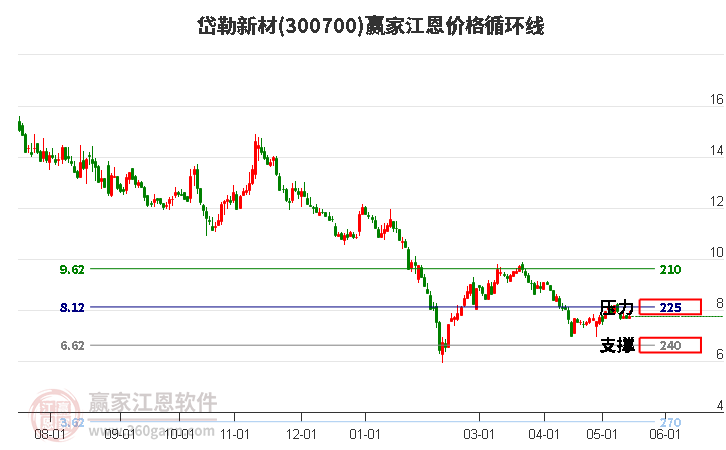 300700岱勒新材江恩价格循环线工具