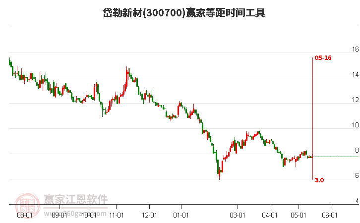 300700岱勒新材等距时间周期线工具