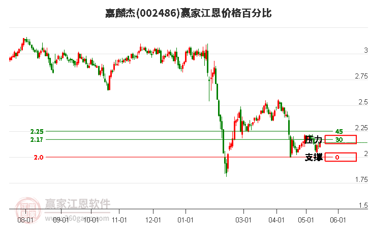 002486嘉麟杰江恩价格百分比工具