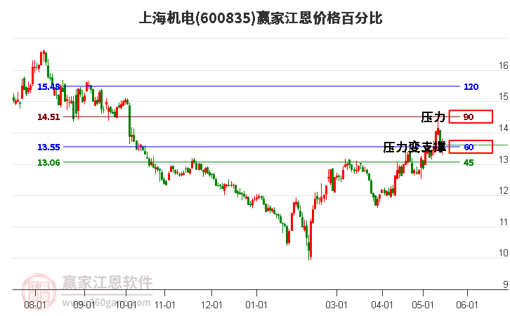 600835上海機電江恩價格百分比工具 600835上海機電江恩價格百分比工具