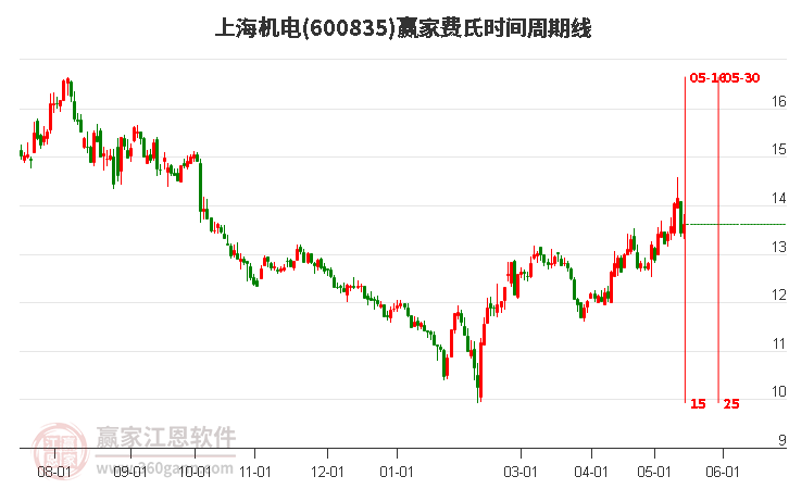 600835上海機電費氏時間周期線工具 600835上海機電費氏時間周期線工具