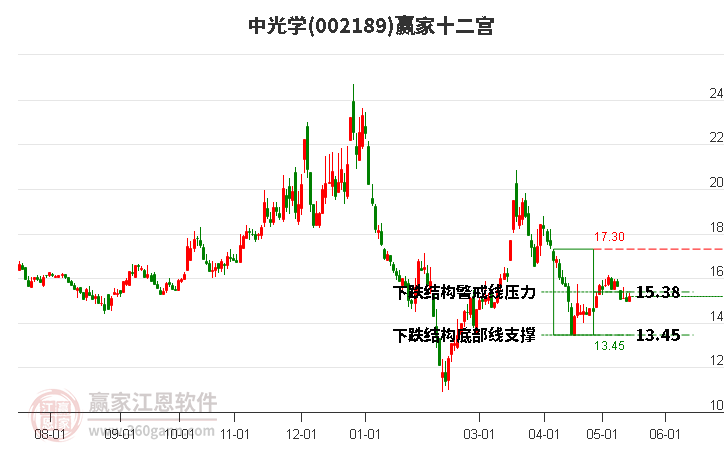 002189中光學(xué)贏家十二宮工具