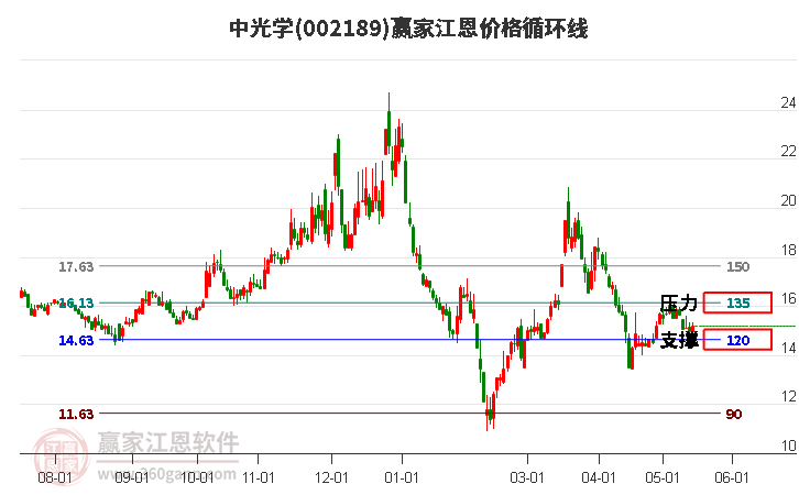 002189中光學(xué)江恩價(jià)格循環(huán)線工具