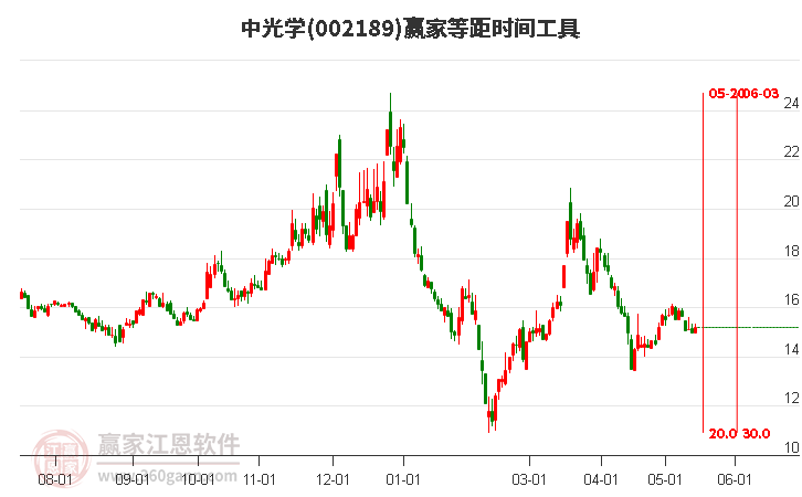 002189中光學(xué)等距時(shí)間周期線工具