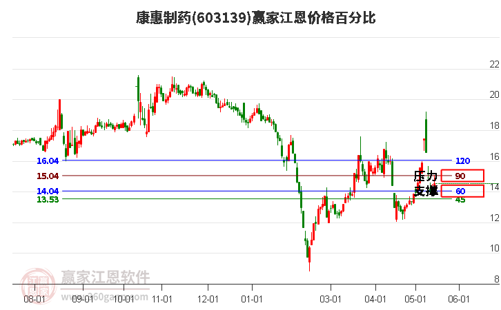 603139康惠制药江恩价格百分比工具