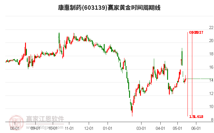 603139康惠制药黄金时间周期线工具