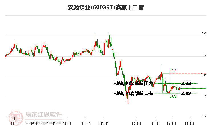 600397安源煤業(yè)贏家十二宮工具