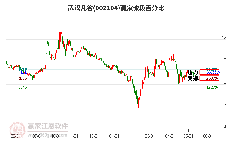 002194武漢凡谷波段百分比工具