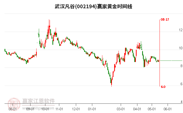002194武漢凡谷黃金時間周期線工具