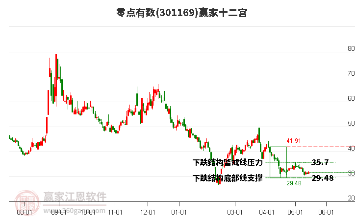 301169零點(diǎn)有數(shù)贏家十二宮工具