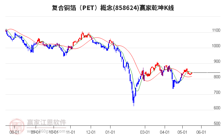 858624復(fù)合銅箔（PET）贏家乾坤K線工具
