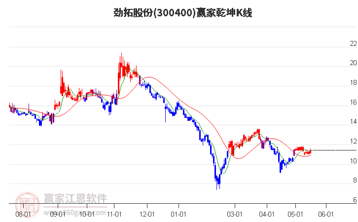 300400劲拓股份赢家乾坤K线工具