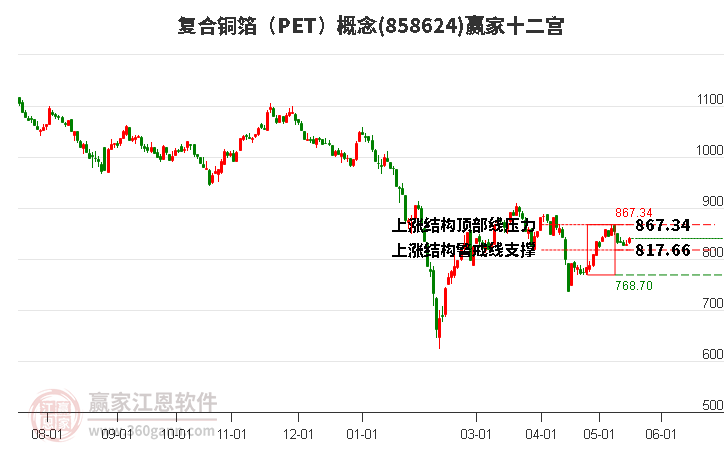 858624复合铜箔（PET）赢家十二宫工具