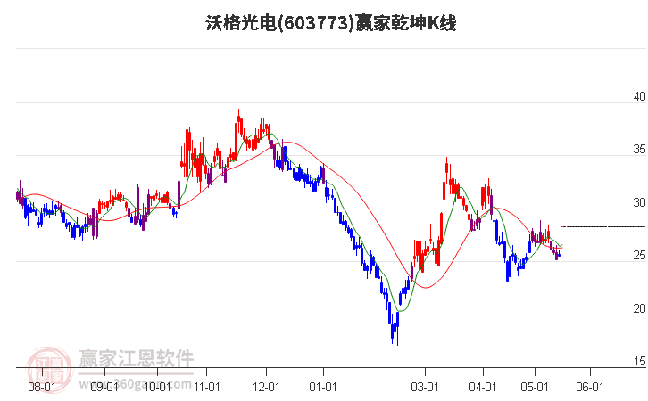 603773沃格光電贏家乾坤K線工具 603773沃格光電贏家乾坤K線工具