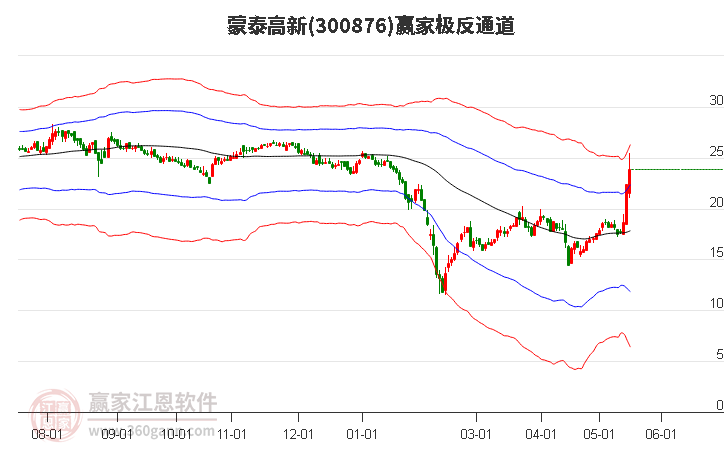 300876蒙泰高新赢家极反通道工具