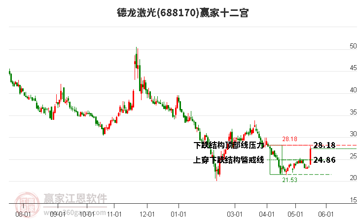 688170德龍激光贏家十二宮工具