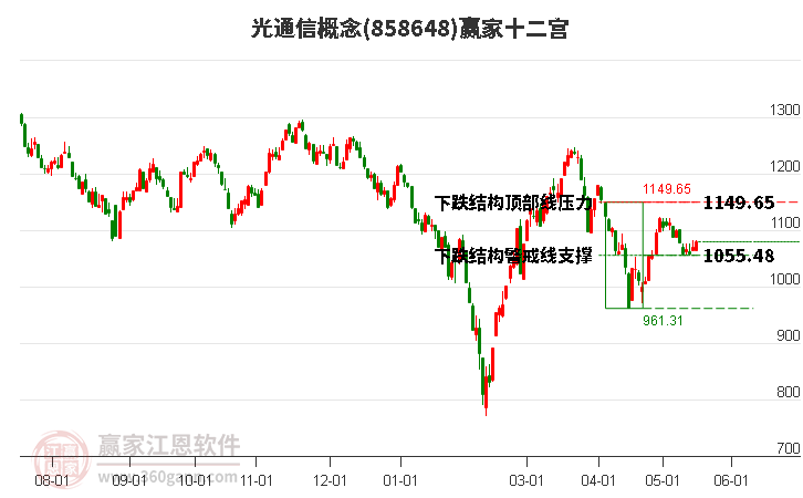 858648光通信贏家十二宮工具
