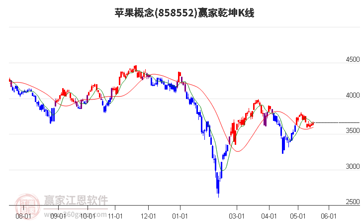 858552苹果赢家乾坤K线工具