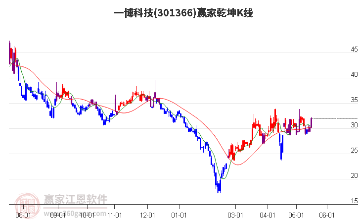 301366一博科技赢家乾坤K线工具