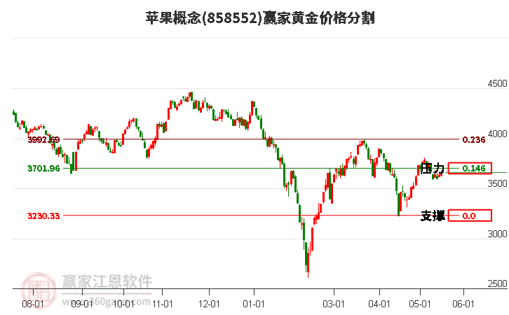 苹果概念黄金价格分割工具