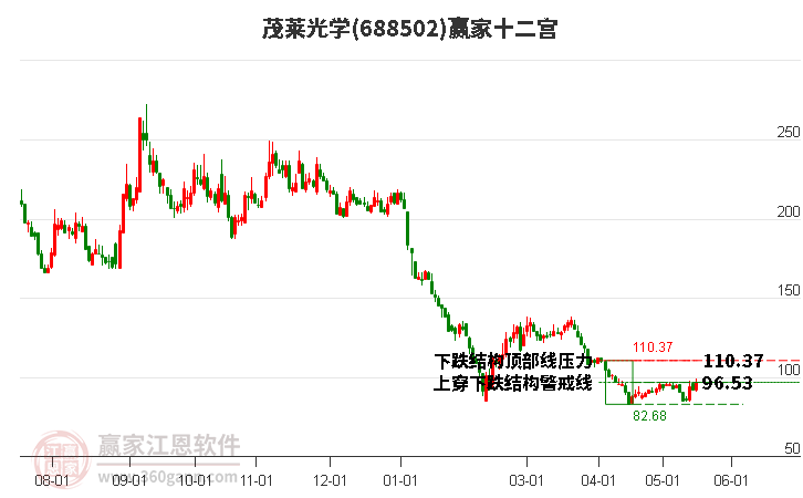 688502茂萊光學(xué)贏家十二宮工具 688502茂萊光學(xué)贏家十二宮工具