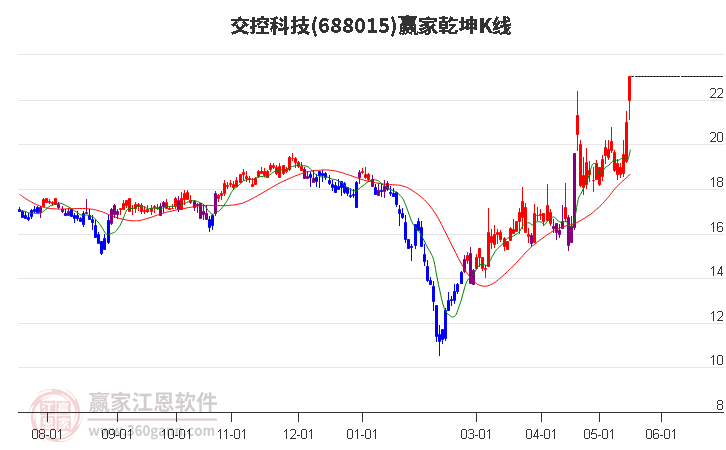 688015交控科技赢家乾坤K线工具