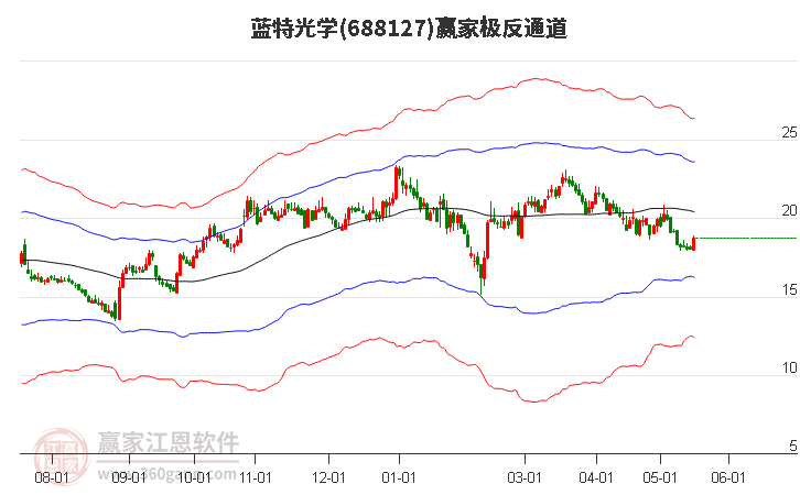688127藍特光學贏家極反通道工具