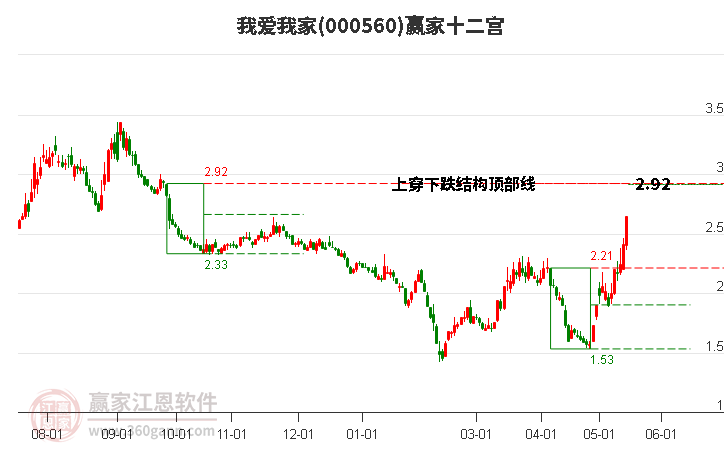 000560我爱我家赢家十二宫工具