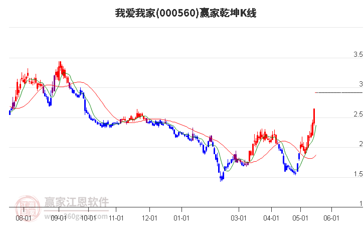 000560我爱我家赢家乾坤K线工具