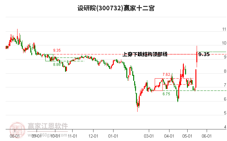 300732設(shè)研院贏家十二宮工具 300732設(shè)研院贏家十二宮工具