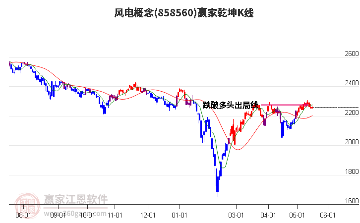 858560风电赢家乾坤K线工具