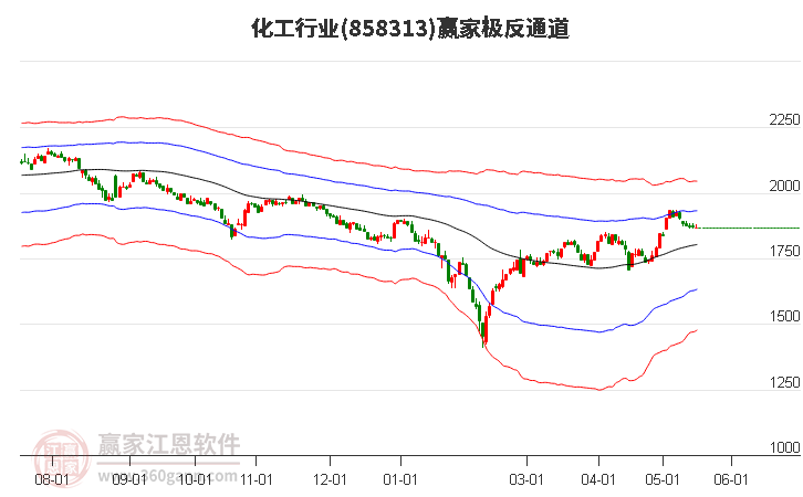 858313化工赢家极反通道工具