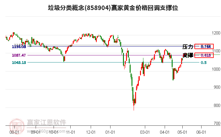 垃圾分类概念黄金价格回调支撑位工具