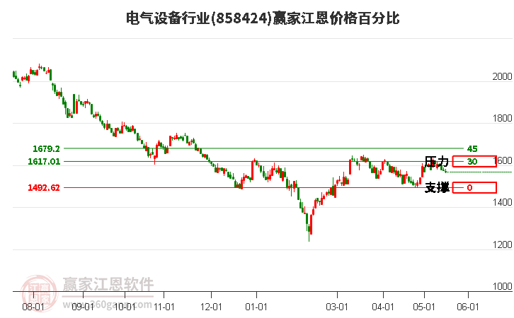 电气设备行业江恩价格百分比工具